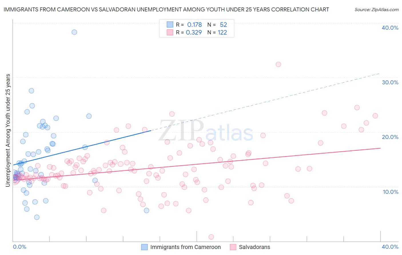 Immigrants from Cameroon vs Salvadoran Unemployment Among Youth under 25 years