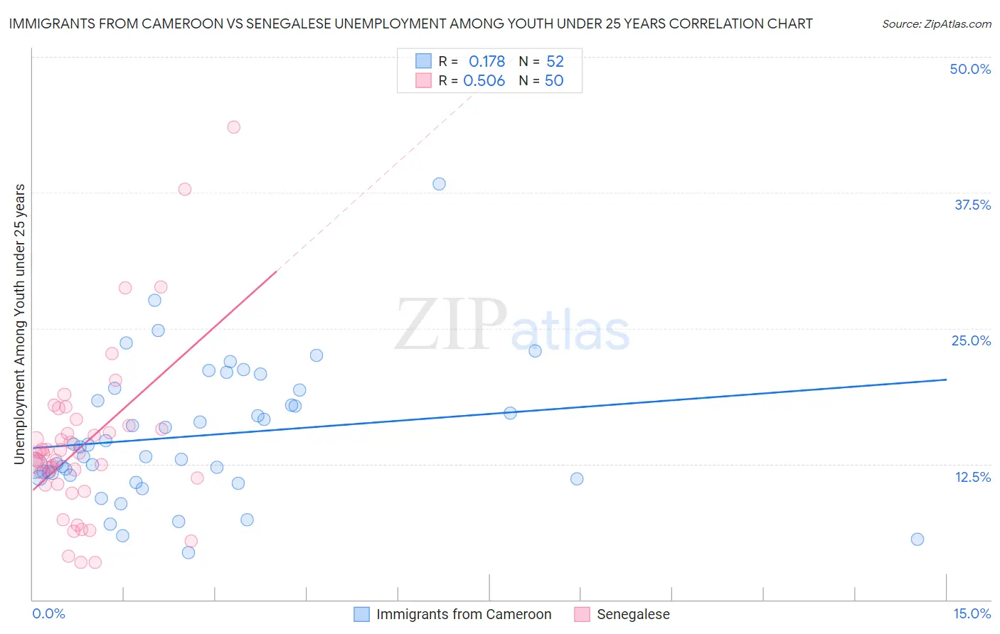 Immigrants from Cameroon vs Senegalese Unemployment Among Youth under 25 years