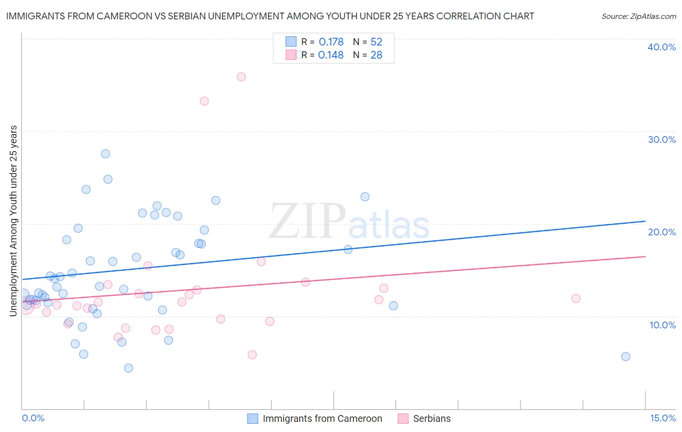 Immigrants from Cameroon vs Serbian Unemployment Among Youth under 25 years