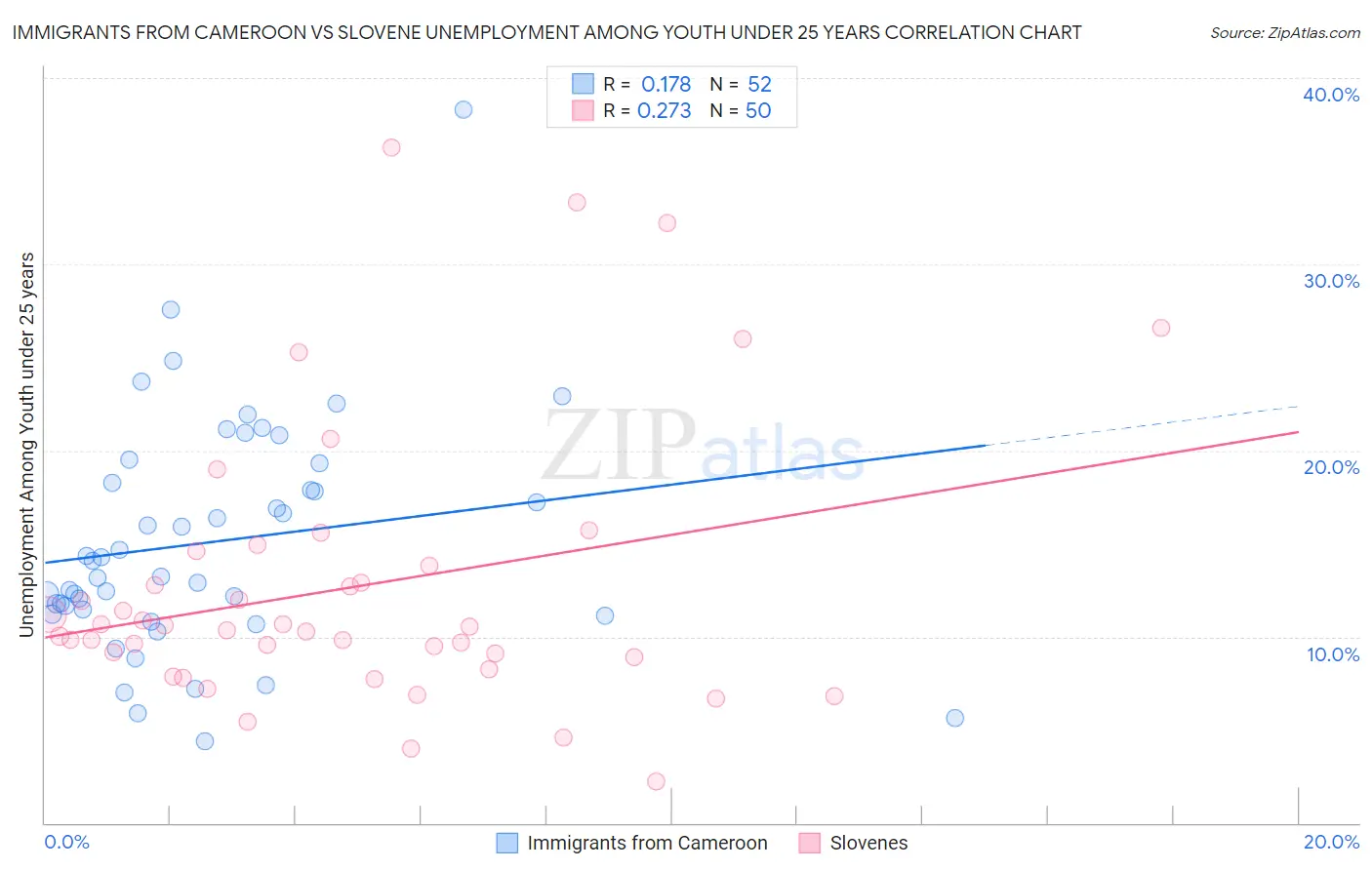 Immigrants from Cameroon vs Slovene Unemployment Among Youth under 25 years