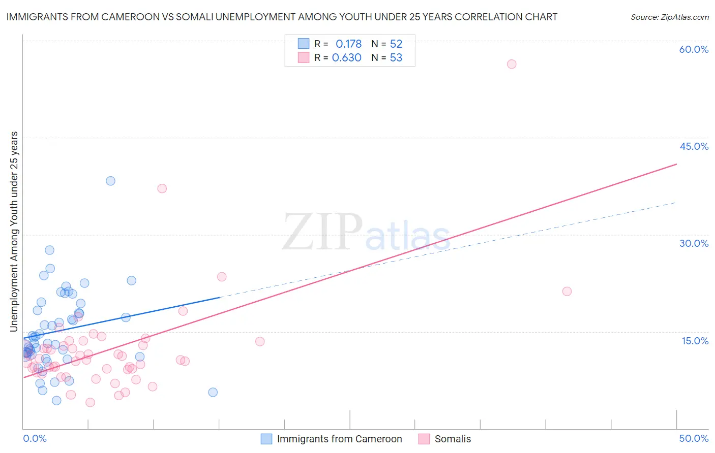 Immigrants from Cameroon vs Somali Unemployment Among Youth under 25 years