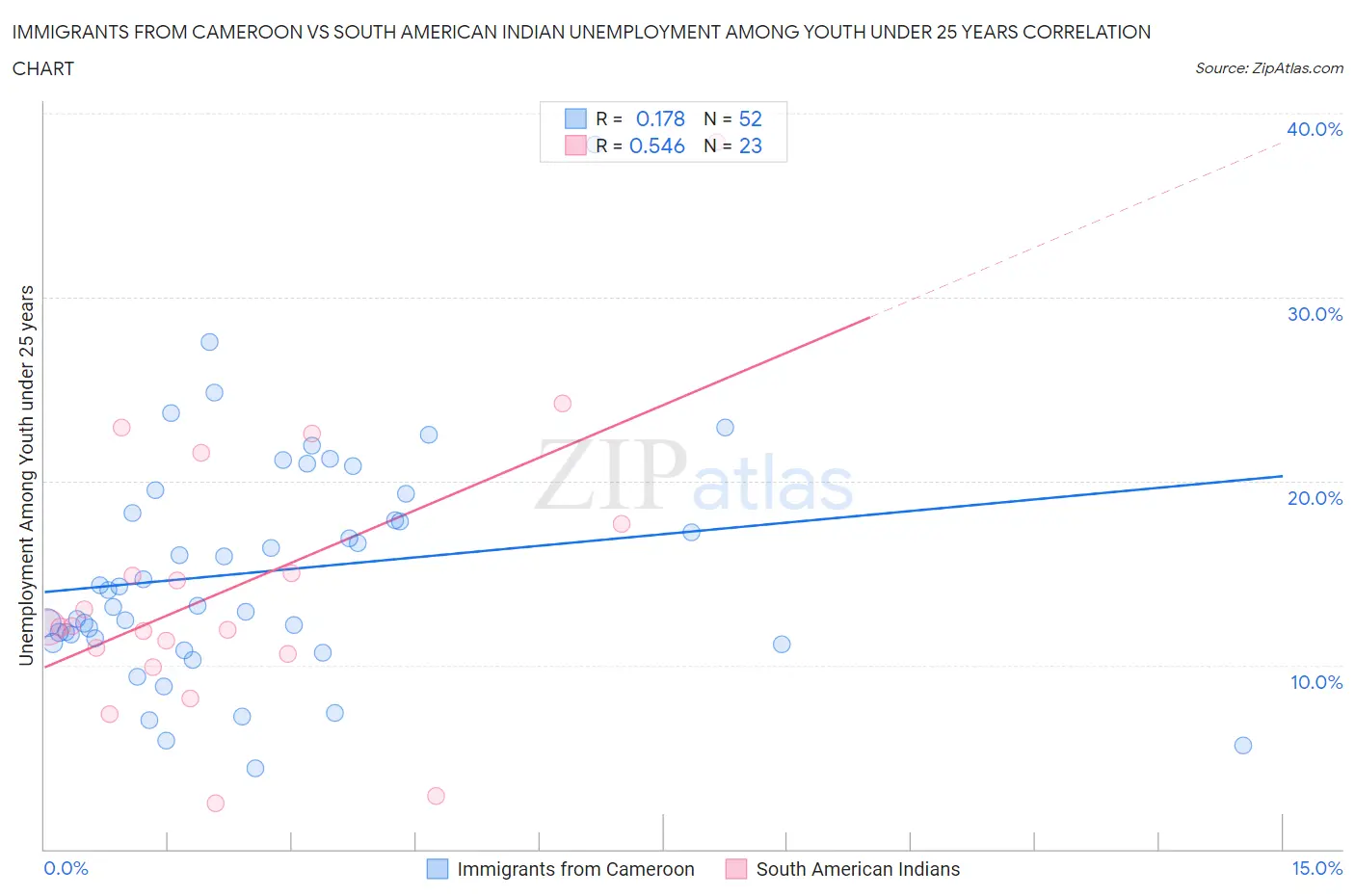 Immigrants from Cameroon vs South American Indian Unemployment Among Youth under 25 years