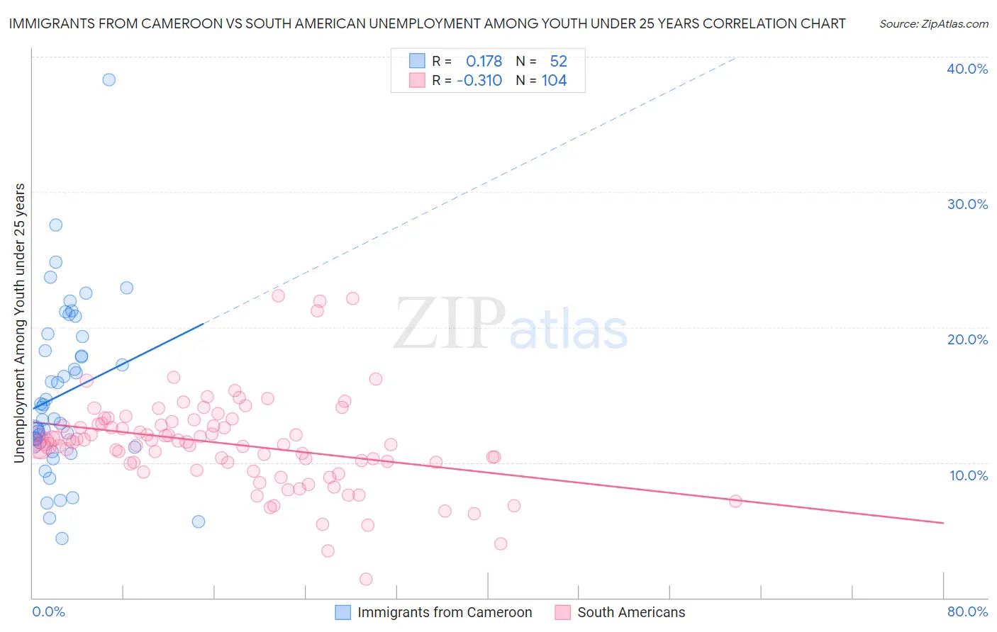 Immigrants from Cameroon vs South American Unemployment Among Youth under 25 years