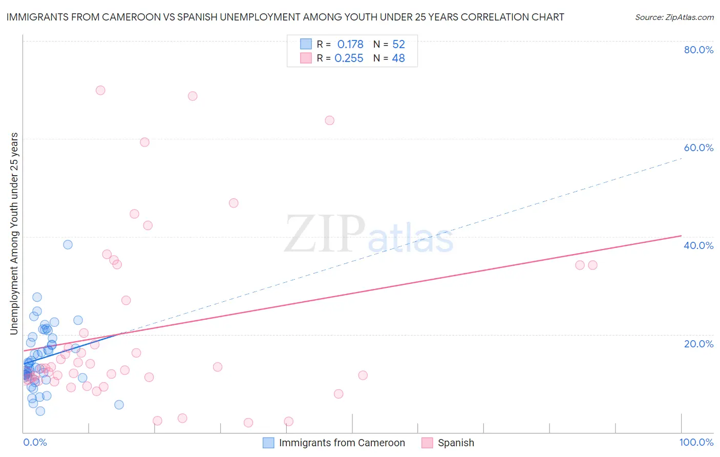 Immigrants from Cameroon vs Spanish Unemployment Among Youth under 25 years