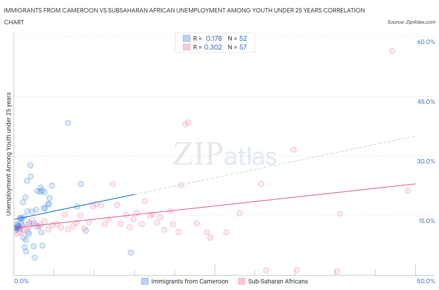 Immigrants from Cameroon vs Subsaharan African Unemployment Among Youth under 25 years