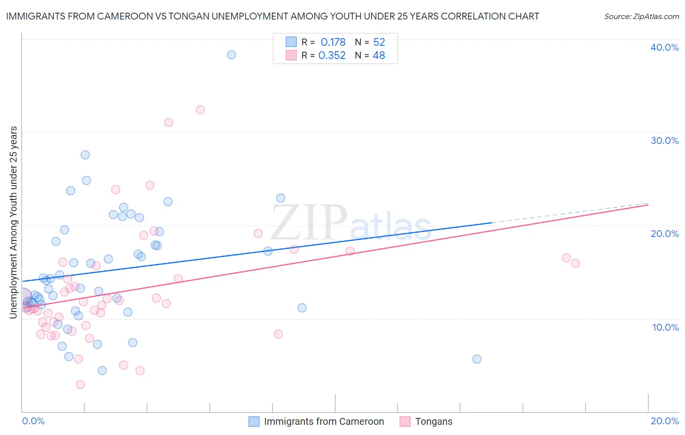 Immigrants from Cameroon vs Tongan Unemployment Among Youth under 25 years