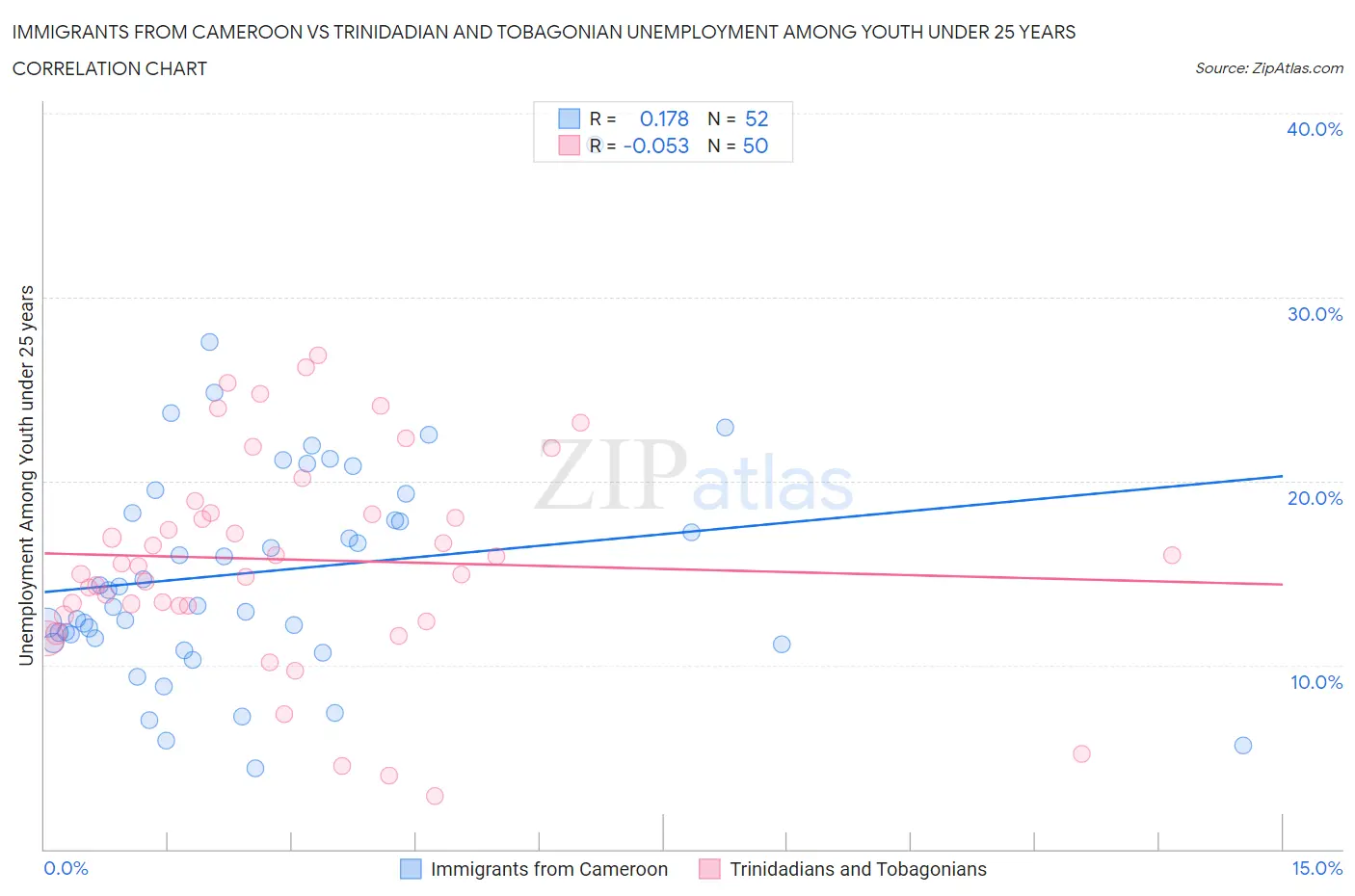 Immigrants from Cameroon vs Trinidadian and Tobagonian Unemployment Among Youth under 25 years