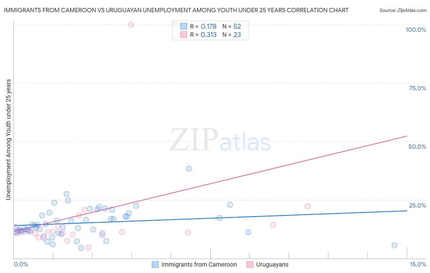 Immigrants from Cameroon vs Uruguayan Unemployment Among Youth under 25 years