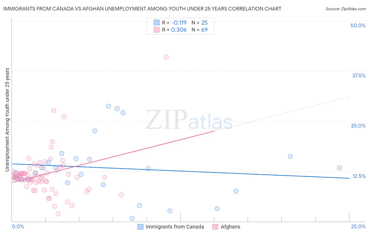 Immigrants from Canada vs Afghan Unemployment Among Youth under 25 years