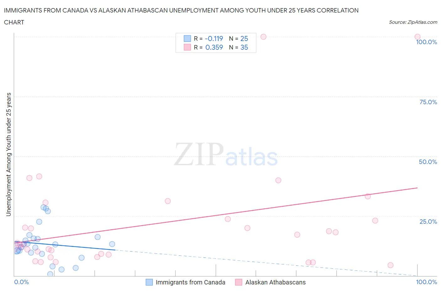 Immigrants from Canada vs Alaskan Athabascan Unemployment Among Youth under 25 years