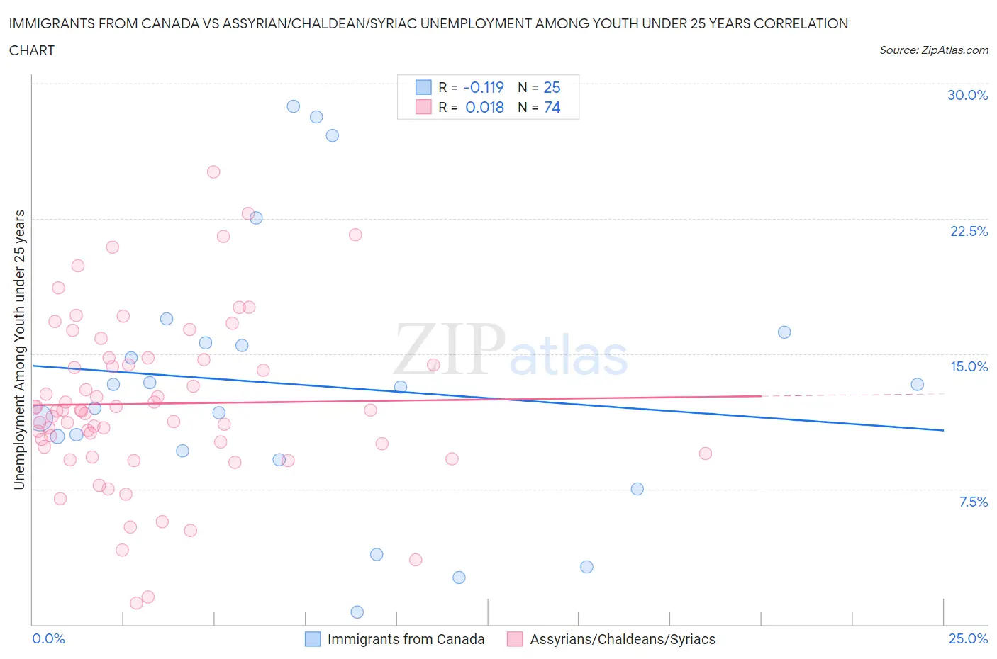 Immigrants from Canada vs Assyrian/Chaldean/Syriac Unemployment Among Youth under 25 years