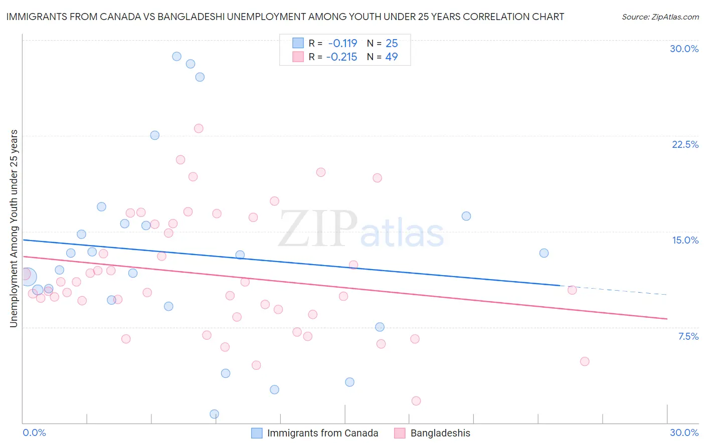 Immigrants from Canada vs Bangladeshi Unemployment Among Youth under 25 years