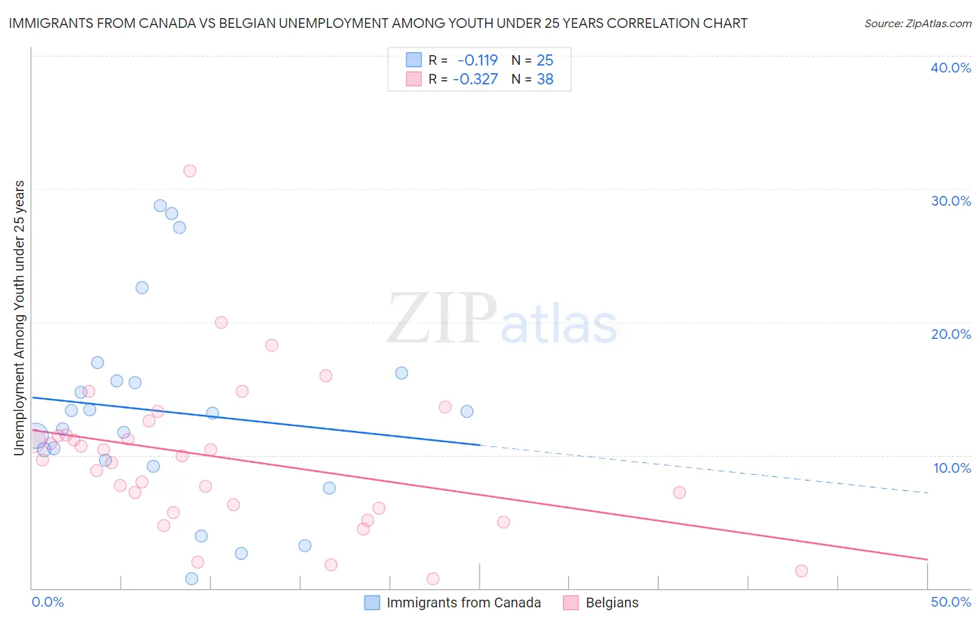 Immigrants from Canada vs Belgian Unemployment Among Youth under 25 years