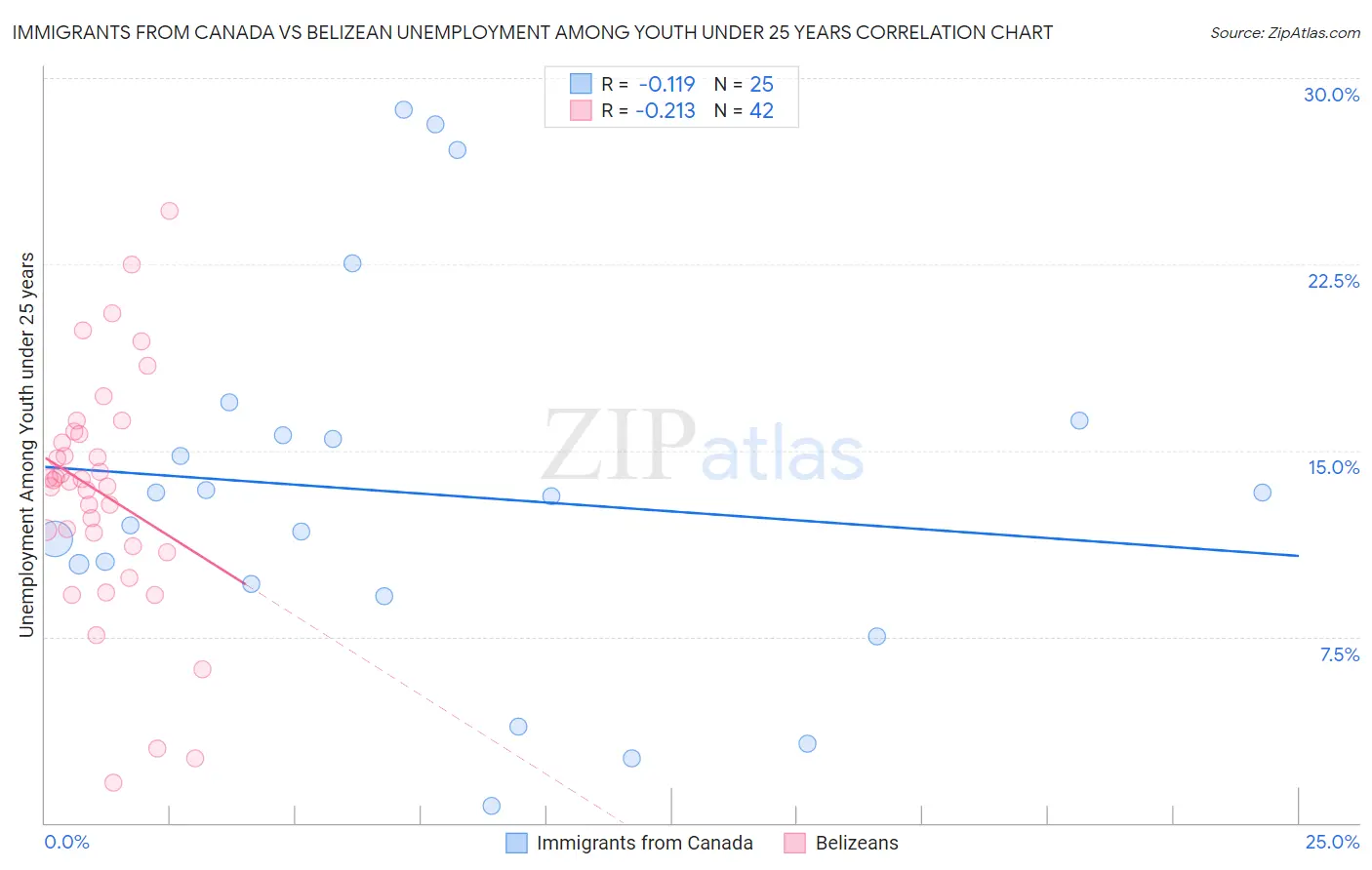 Immigrants from Canada vs Belizean Unemployment Among Youth under 25 years