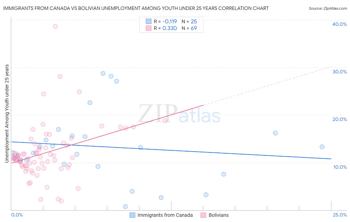 Immigrants from Canada vs Bolivian Unemployment Among Youth under 25 years