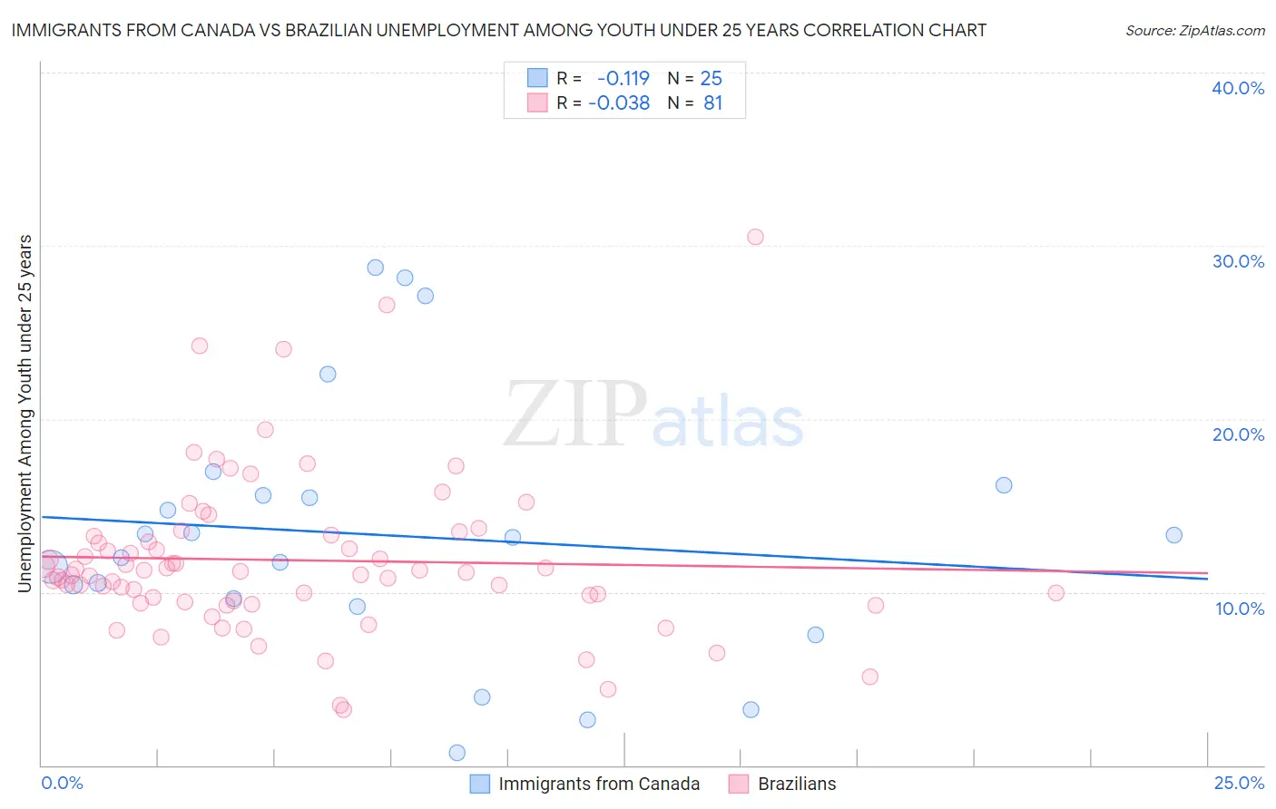 Immigrants from Canada vs Brazilian Unemployment Among Youth under 25 years
