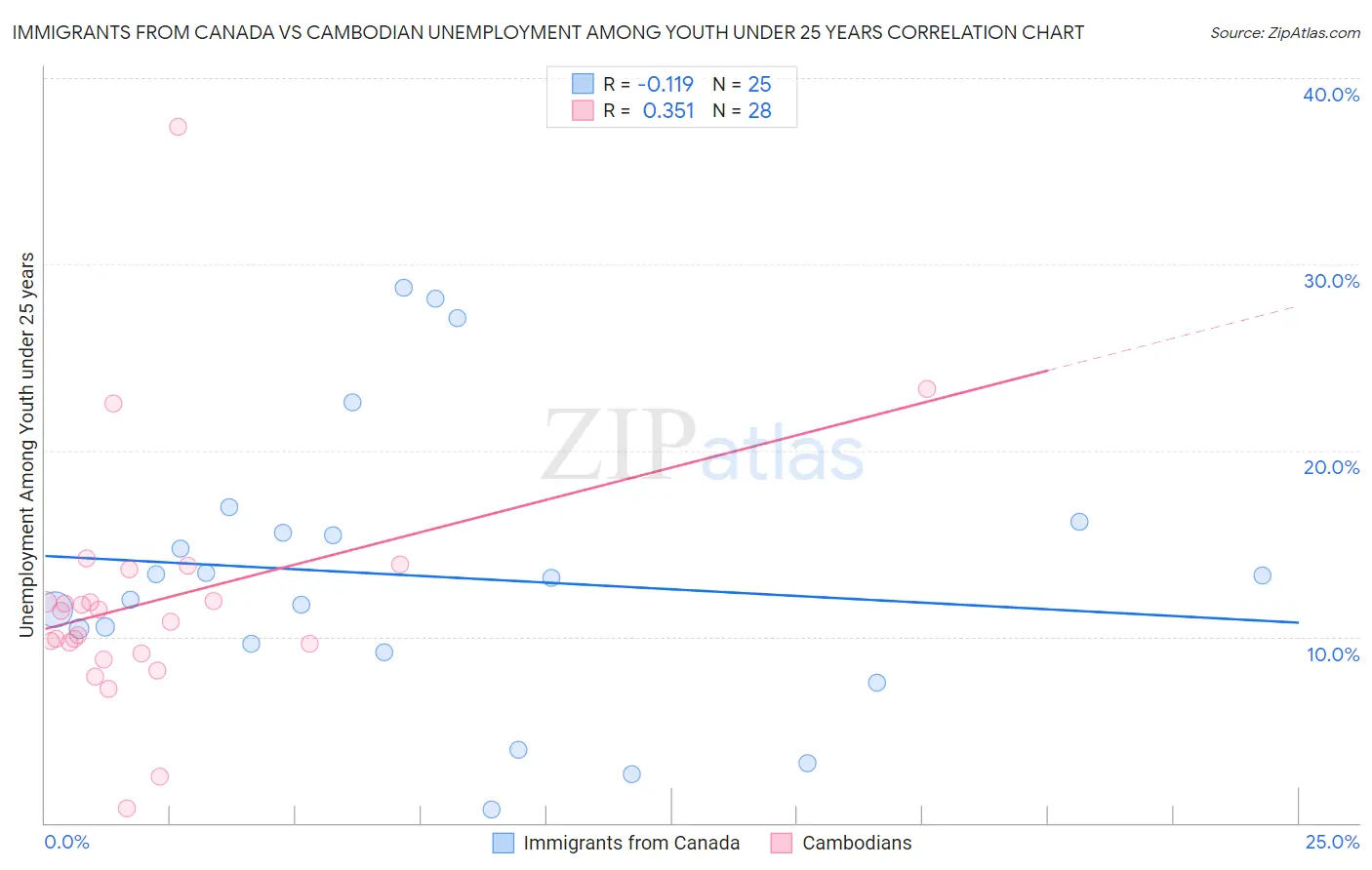 Immigrants from Canada vs Cambodian Unemployment Among Youth under 25 years