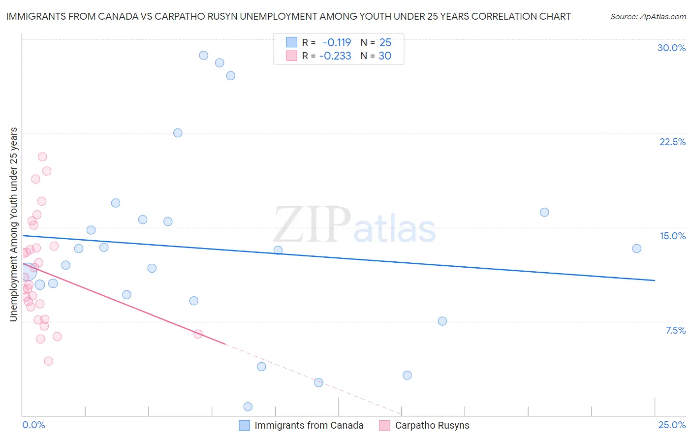 Immigrants from Canada vs Carpatho Rusyn Unemployment Among Youth under 25 years
