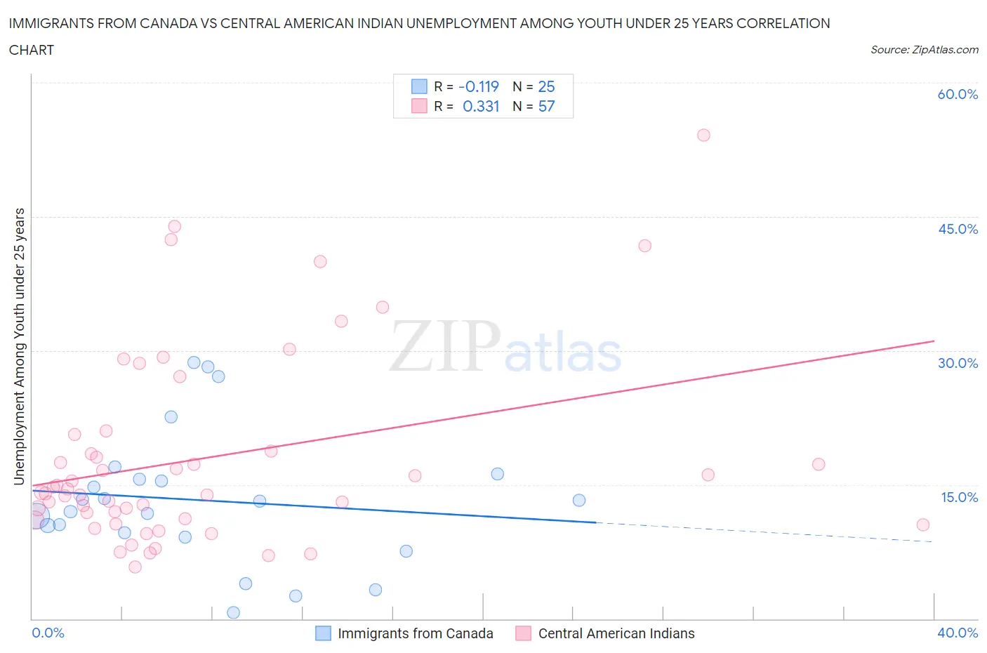 Immigrants from Canada vs Central American Indian Unemployment Among Youth under 25 years