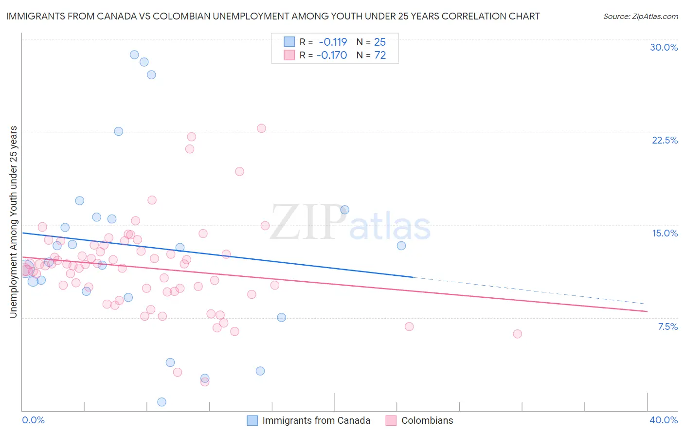 Immigrants from Canada vs Colombian Unemployment Among Youth under 25 years