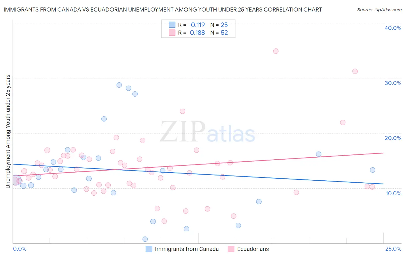 Immigrants from Canada vs Ecuadorian Unemployment Among Youth under 25 years
