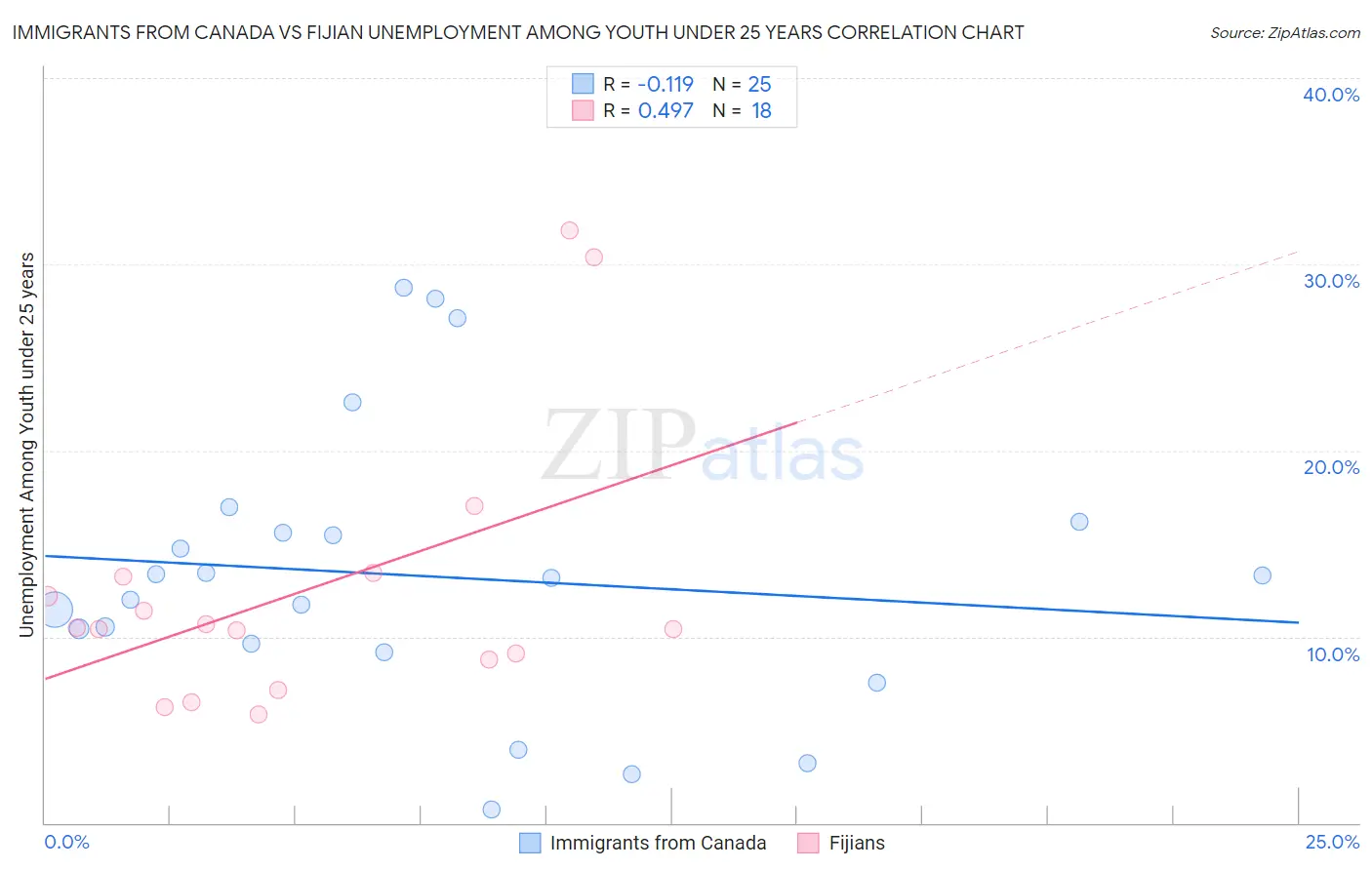 Immigrants from Canada vs Fijian Unemployment Among Youth under 25 years