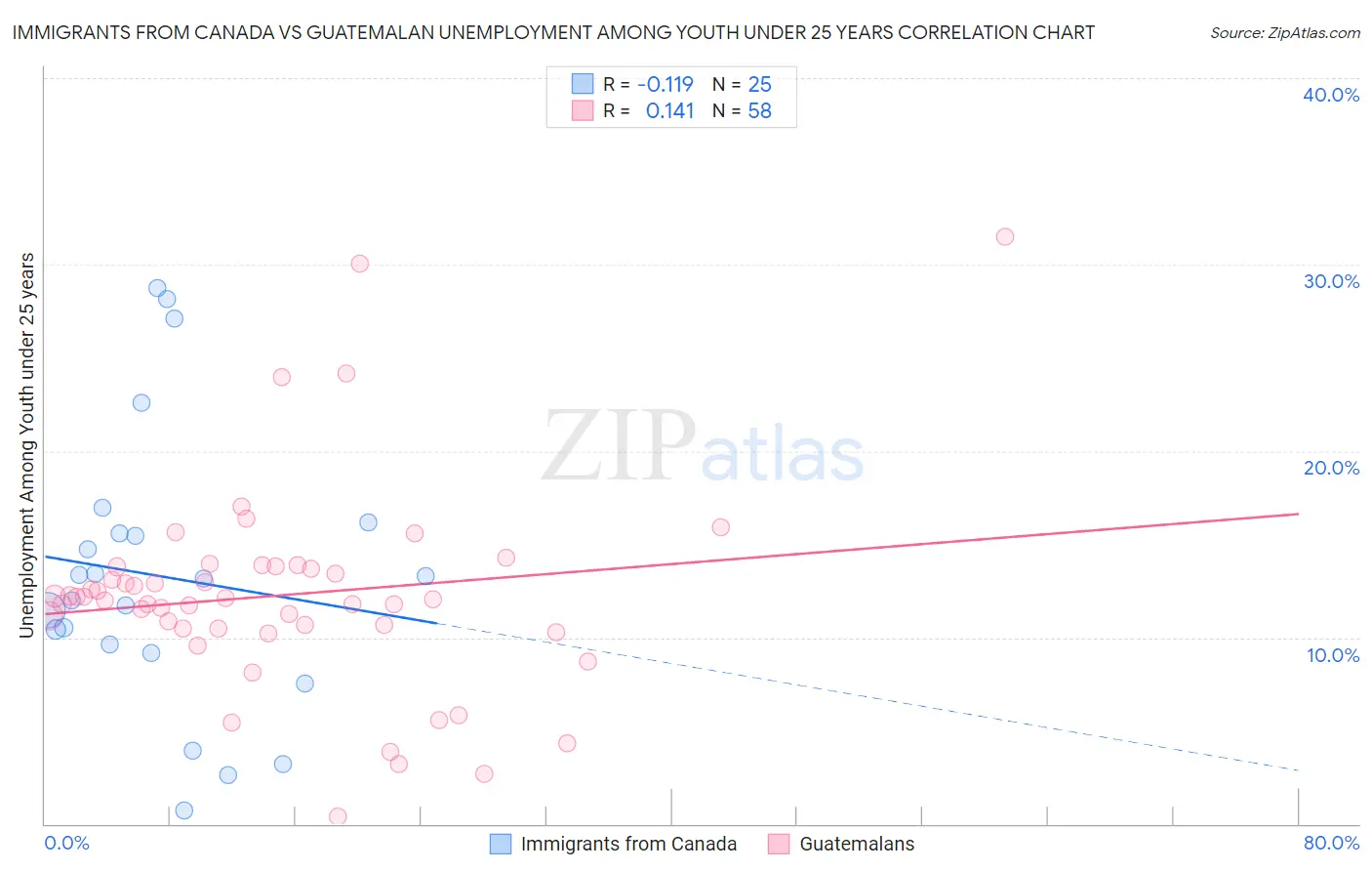 Immigrants from Canada vs Guatemalan Unemployment Among Youth under 25 years