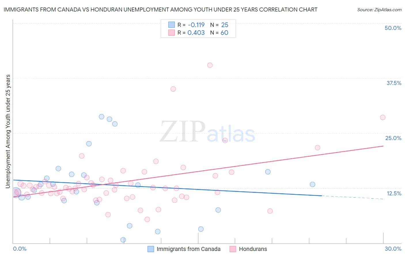 Immigrants from Canada vs Honduran Unemployment Among Youth under 25 years