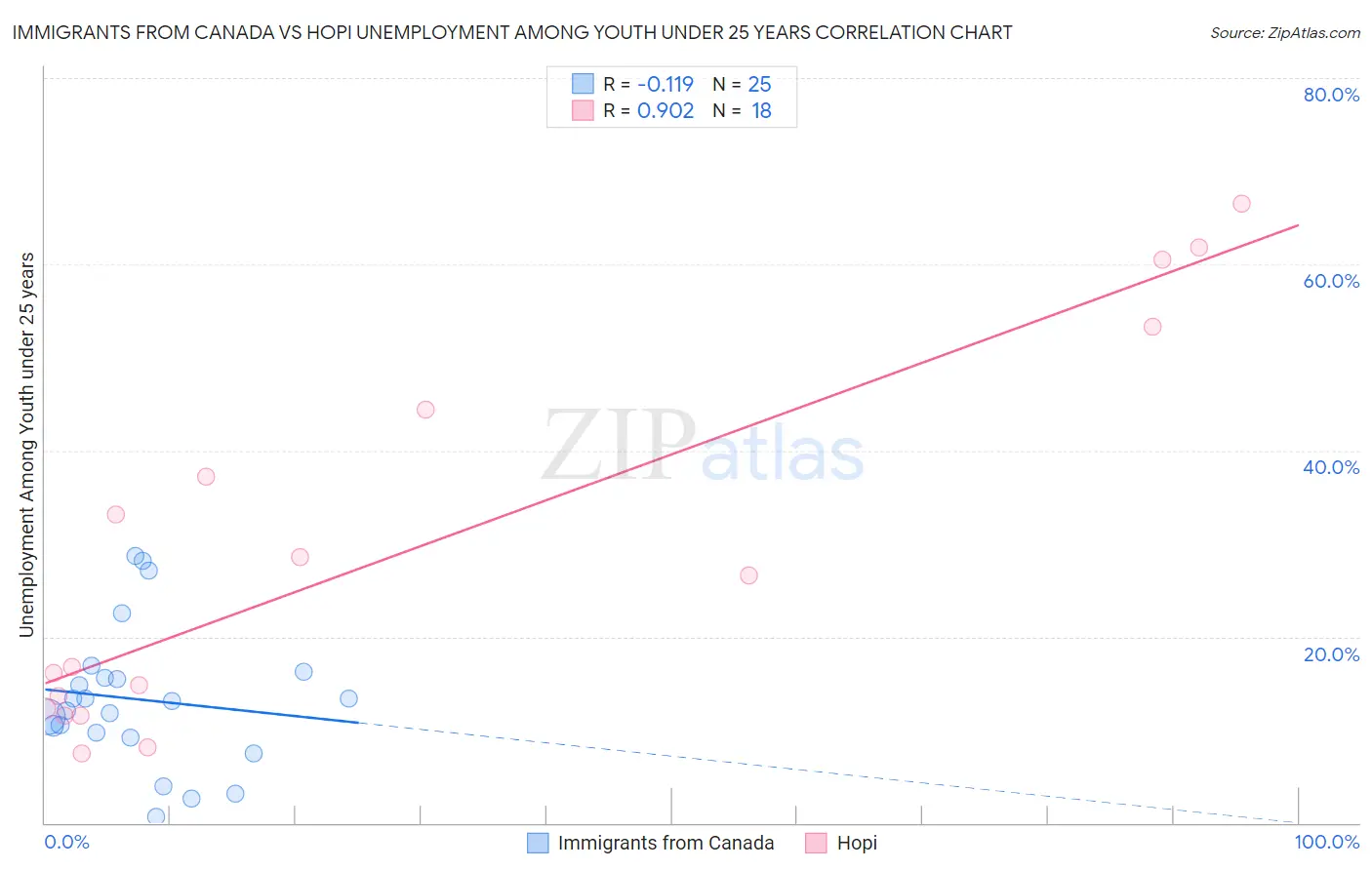 Immigrants from Canada vs Hopi Unemployment Among Youth under 25 years