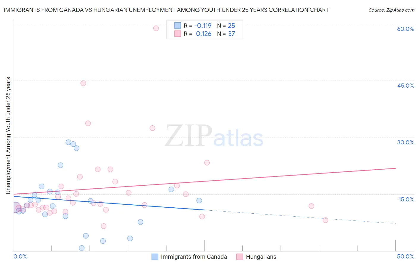 Immigrants from Canada vs Hungarian Unemployment Among Youth under 25 years