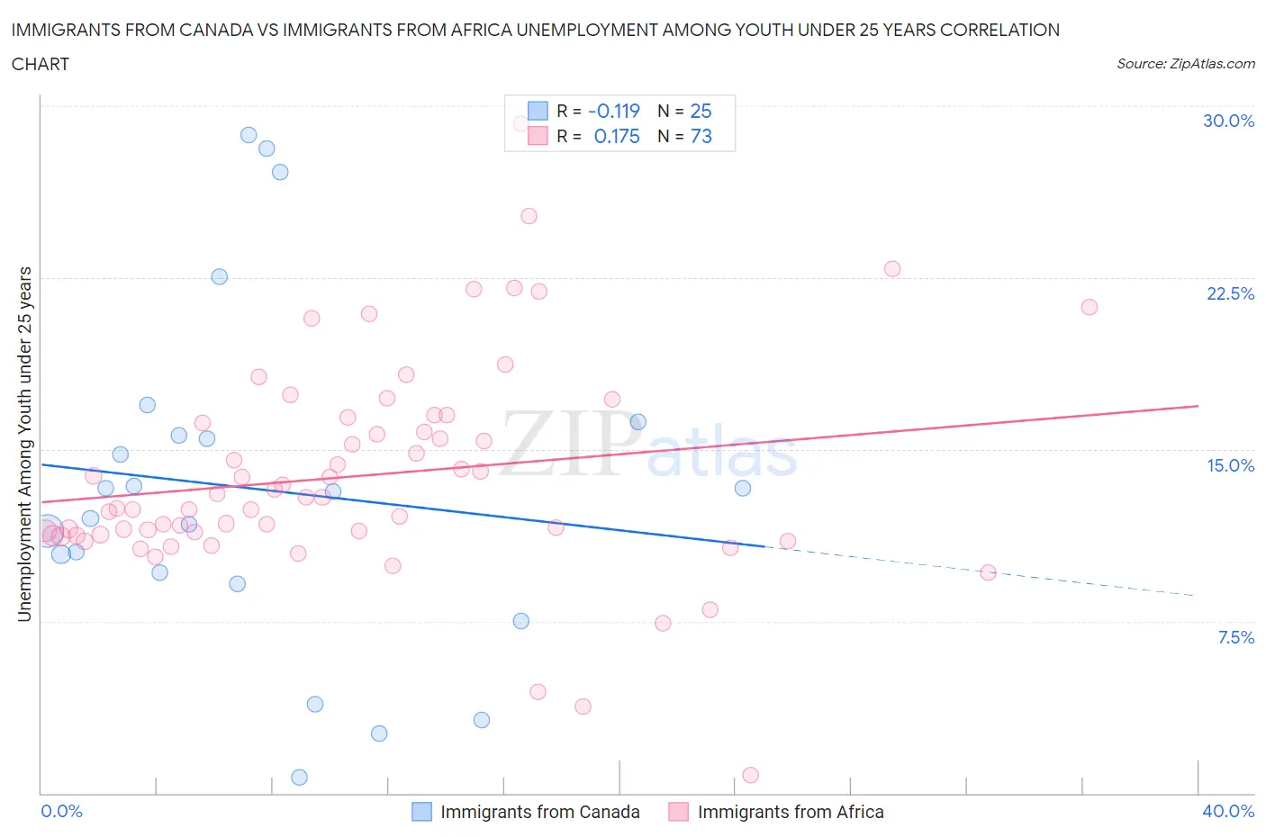 Immigrants from Canada vs Immigrants from Africa Unemployment Among Youth under 25 years