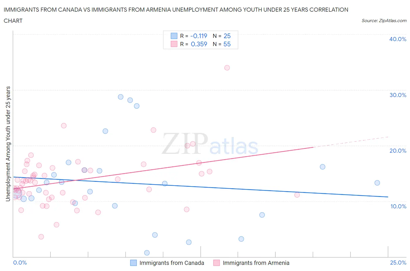 Immigrants from Canada vs Immigrants from Armenia Unemployment Among Youth under 25 years