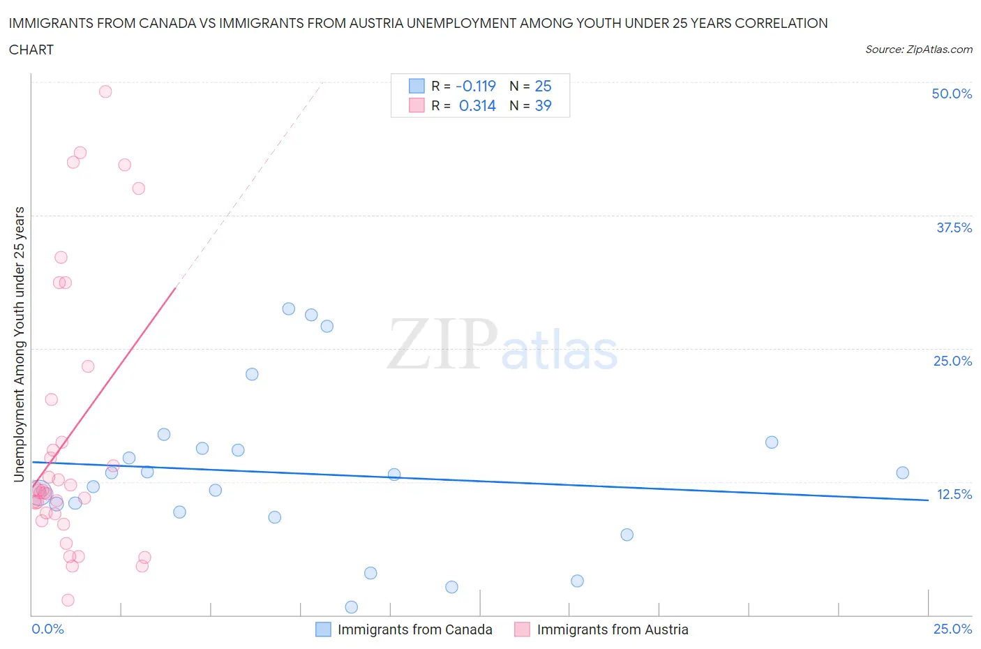 Immigrants from Canada vs Immigrants from Austria Unemployment Among Youth under 25 years