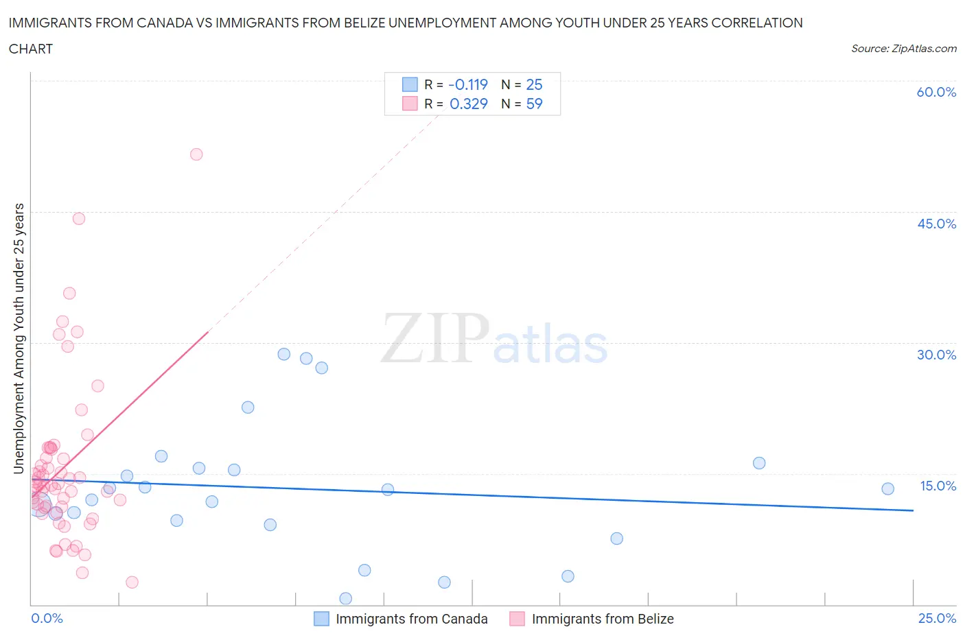 Immigrants from Canada vs Immigrants from Belize Unemployment Among Youth under 25 years