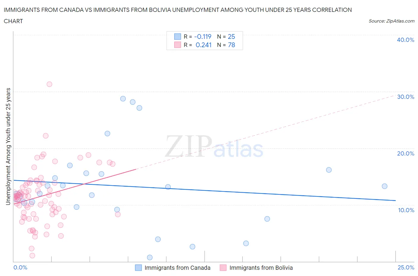 Immigrants from Canada vs Immigrants from Bolivia Unemployment Among Youth under 25 years