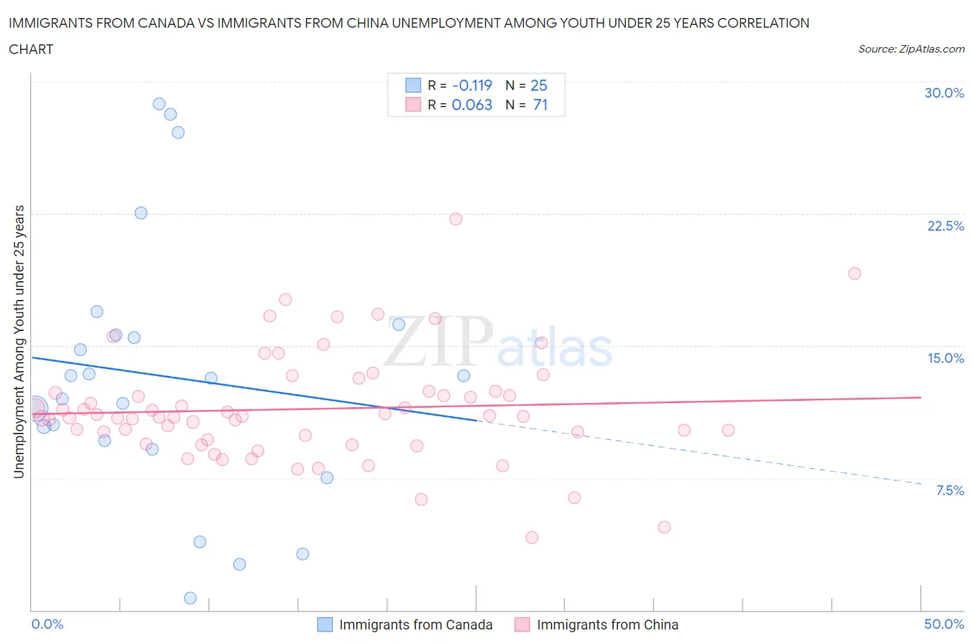 Immigrants from Canada vs Immigrants from China Unemployment Among Youth under 25 years