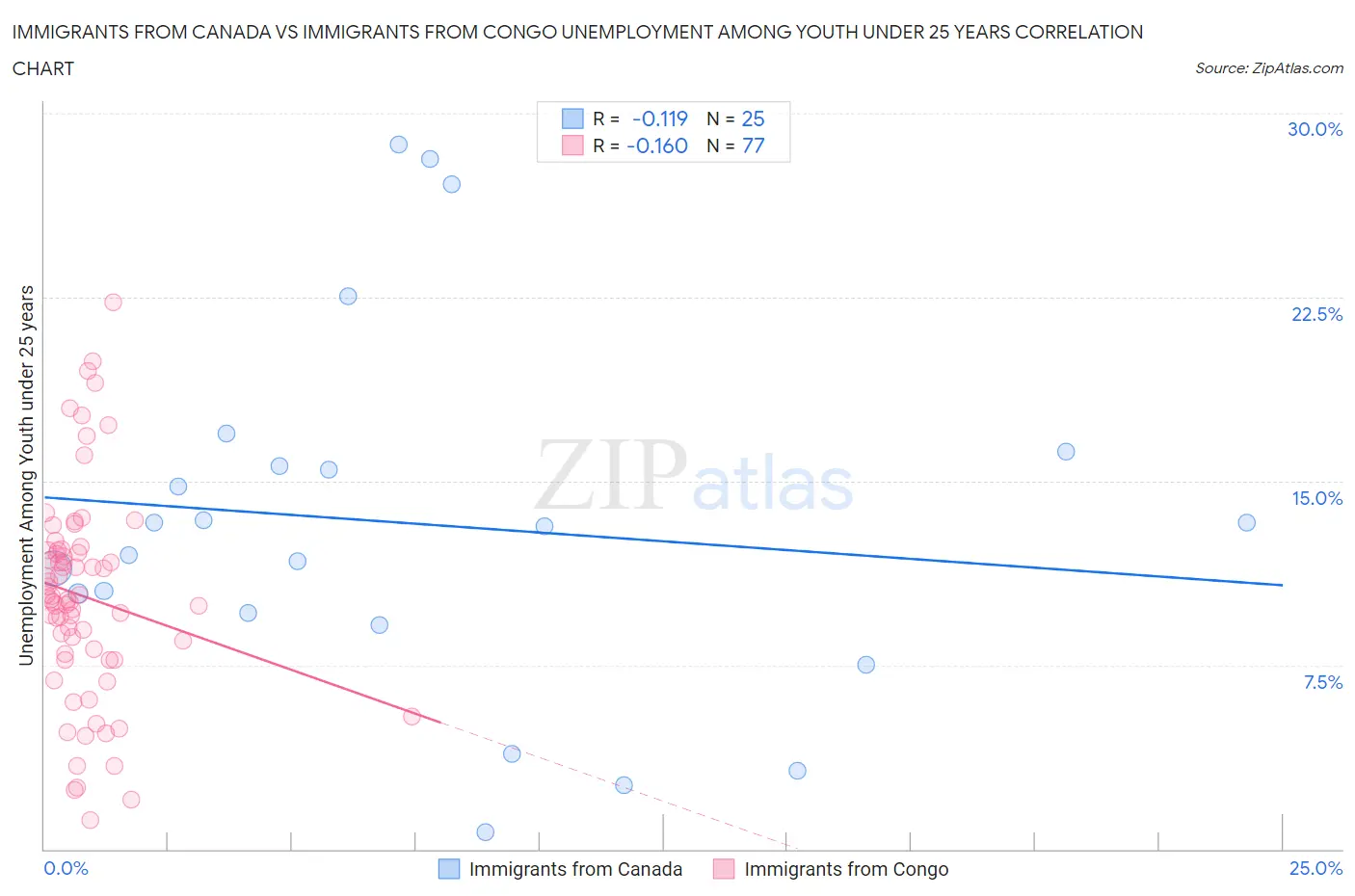 Immigrants from Canada vs Immigrants from Congo Unemployment Among Youth under 25 years