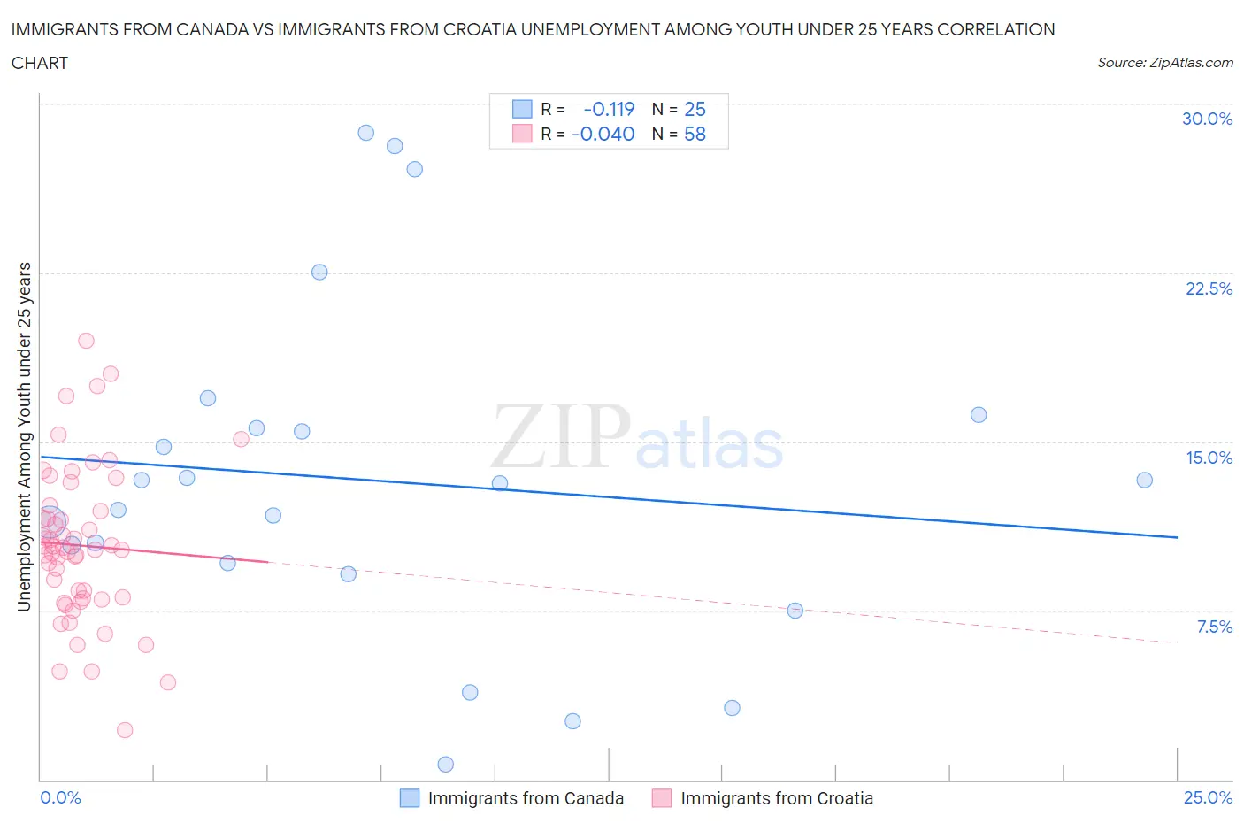 Immigrants from Canada vs Immigrants from Croatia Unemployment Among Youth under 25 years