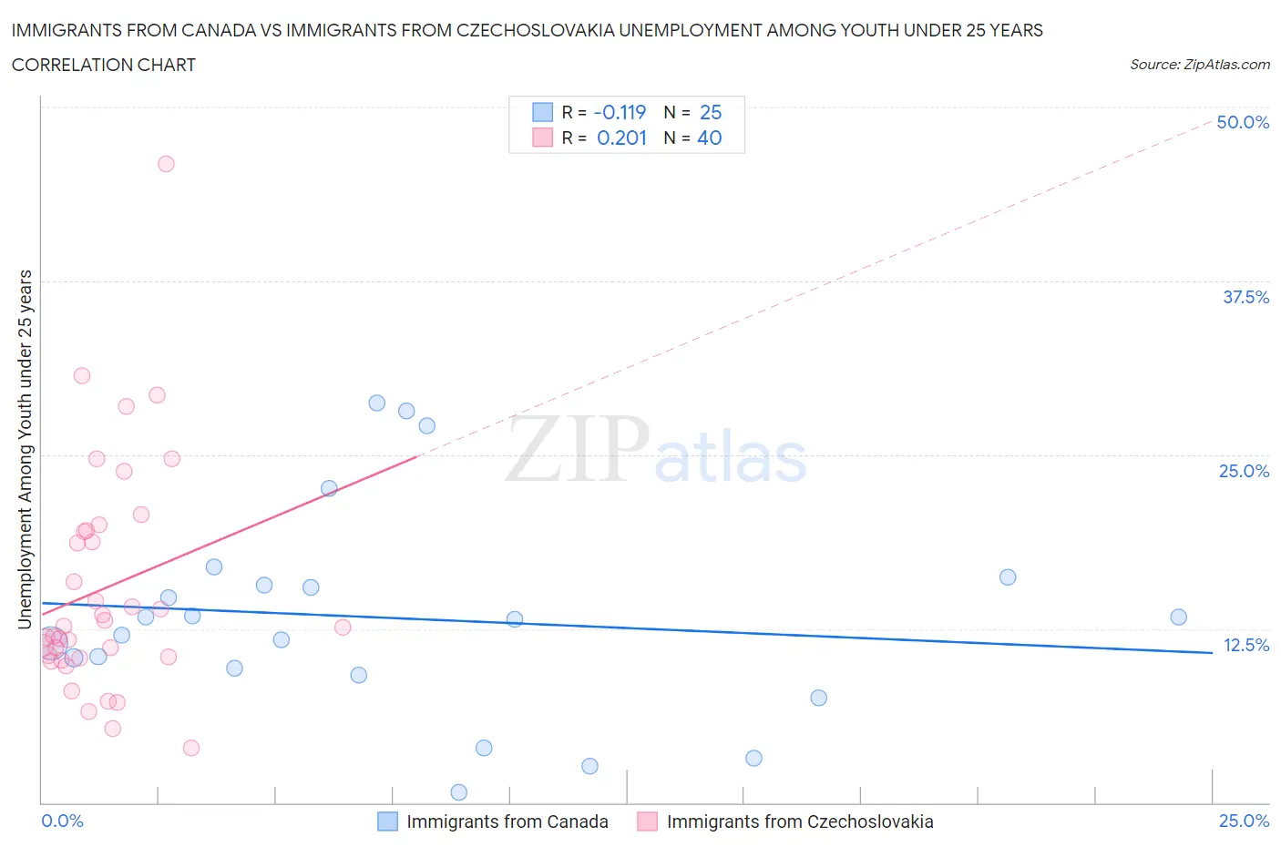 Immigrants from Canada vs Immigrants from Czechoslovakia Unemployment Among Youth under 25 years
