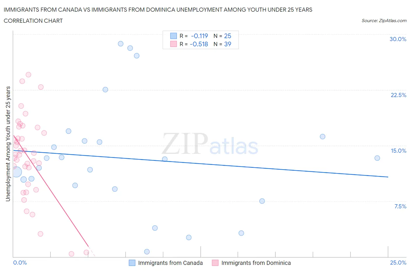 Immigrants from Canada vs Immigrants from Dominica Unemployment Among Youth under 25 years