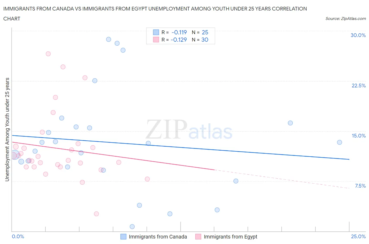 Immigrants from Canada vs Immigrants from Egypt Unemployment Among Youth under 25 years