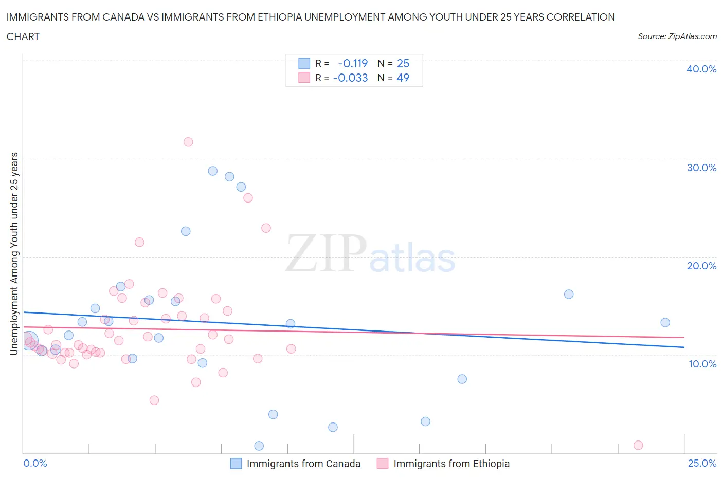 Immigrants from Canada vs Immigrants from Ethiopia Unemployment Among Youth under 25 years