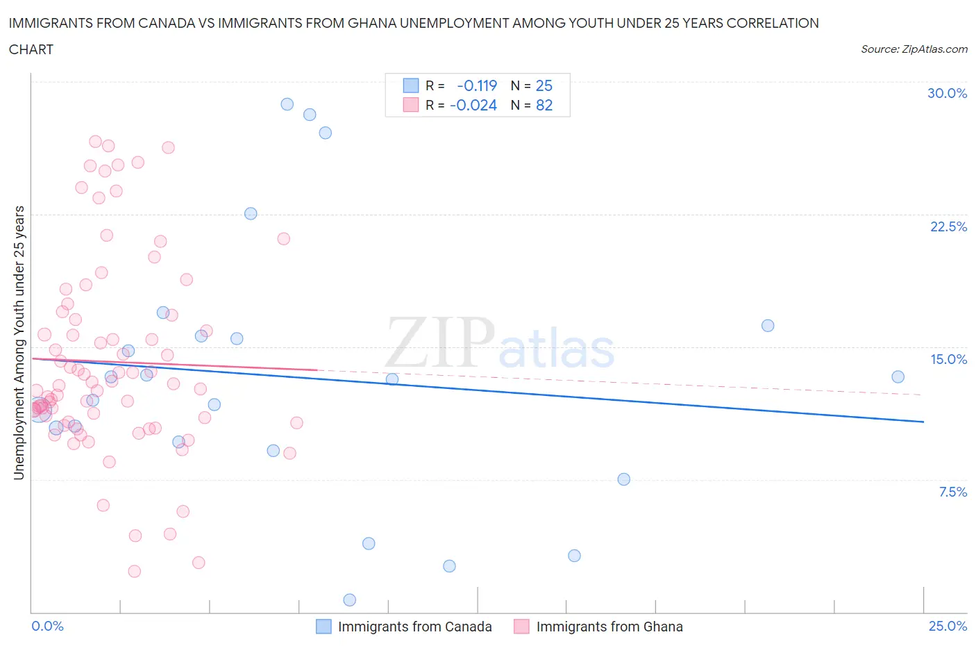 Immigrants from Canada vs Immigrants from Ghana Unemployment Among Youth under 25 years