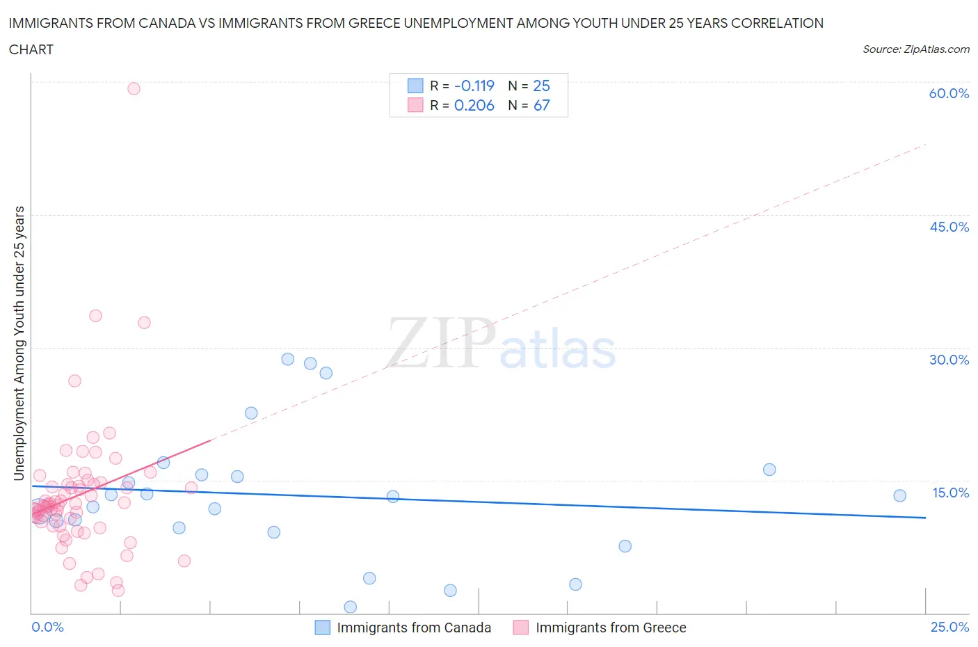 Immigrants from Canada vs Immigrants from Greece Unemployment Among Youth under 25 years