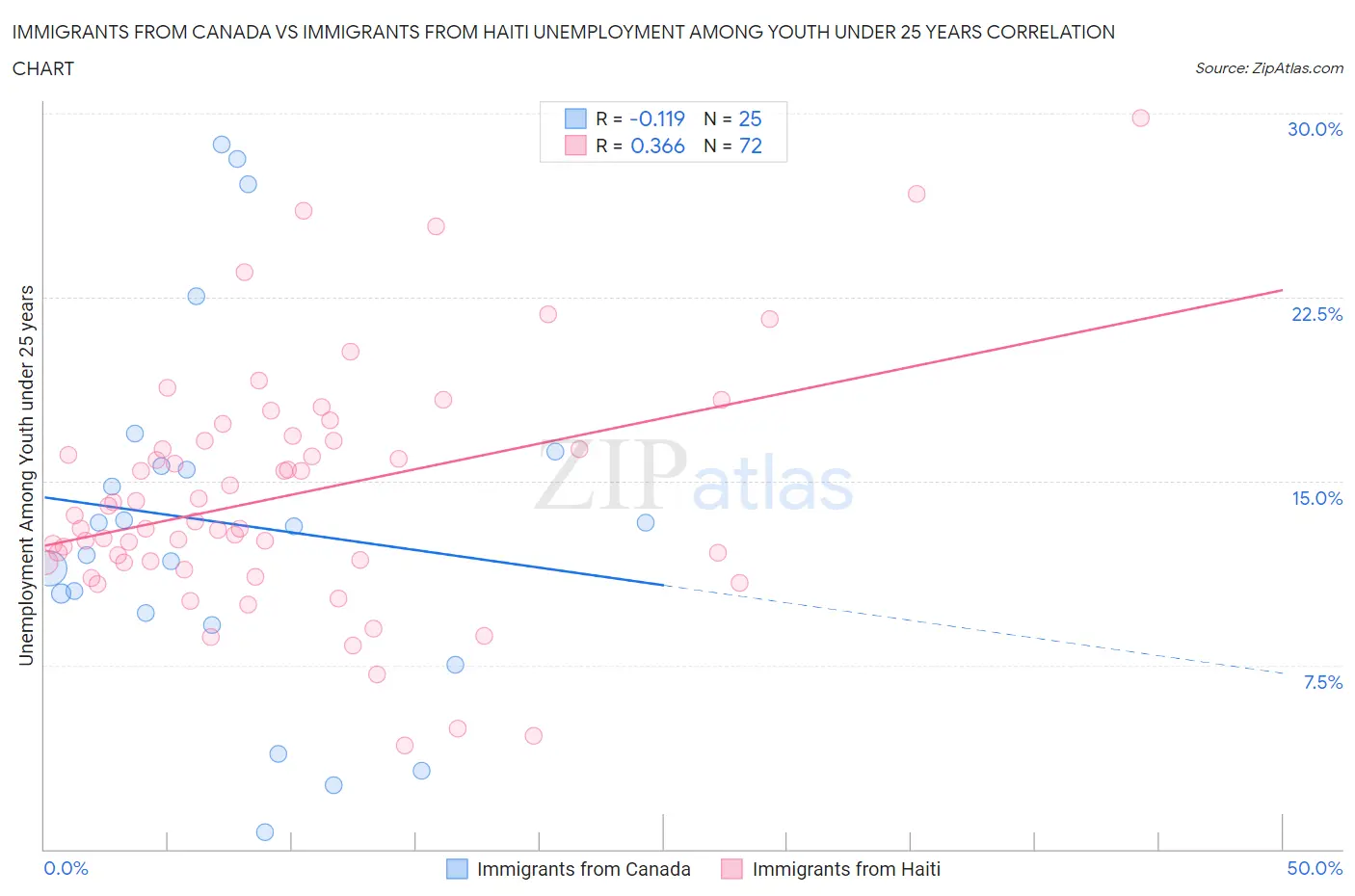 Immigrants from Canada vs Immigrants from Haiti Unemployment Among Youth under 25 years