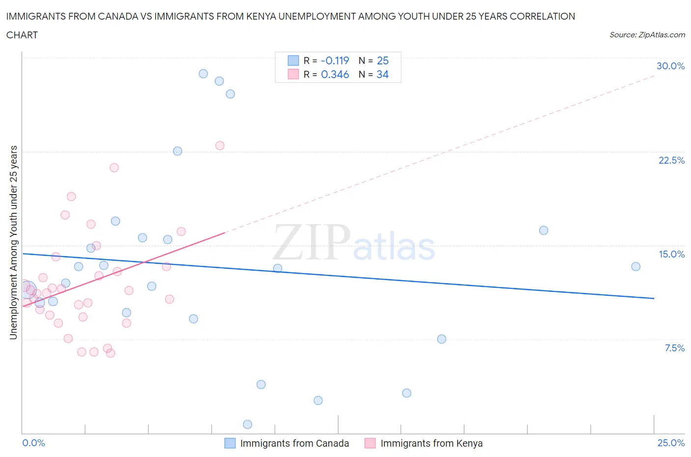 Immigrants from Canada vs Immigrants from Kenya Unemployment Among Youth under 25 years