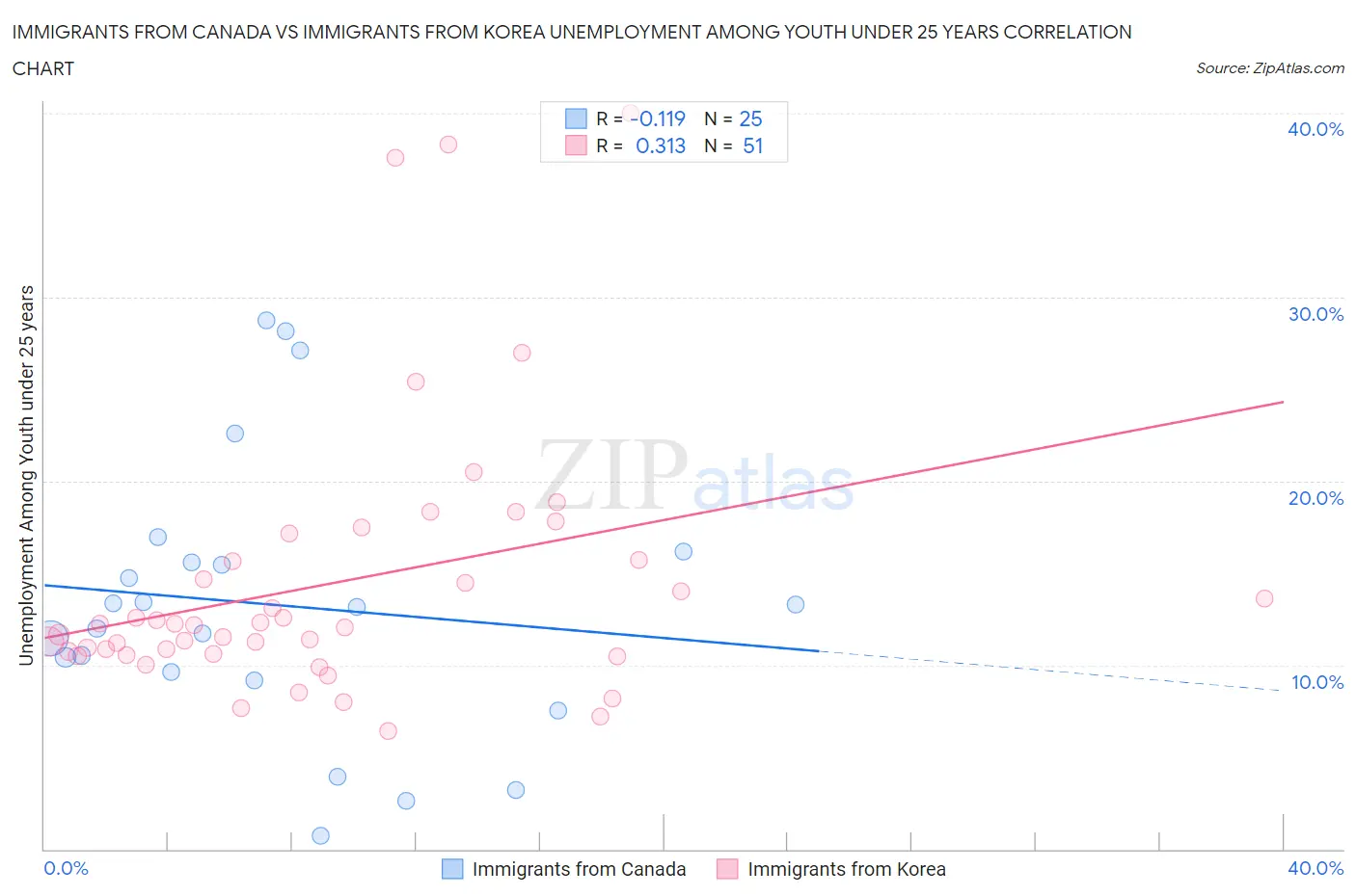 Immigrants from Canada vs Immigrants from Korea Unemployment Among Youth under 25 years