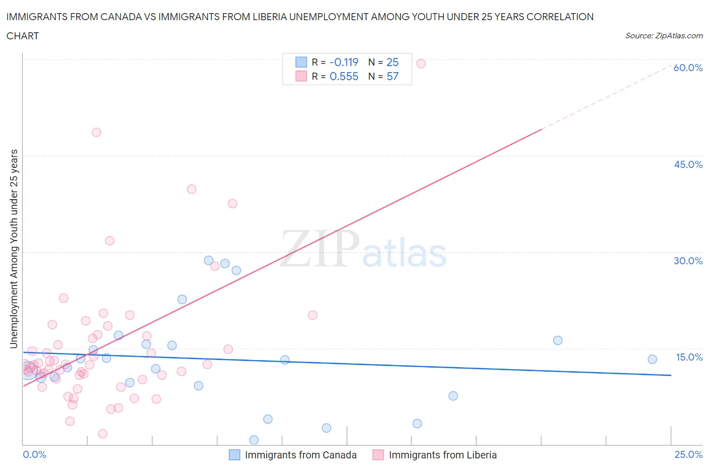 Immigrants from Canada vs Immigrants from Liberia Unemployment Among Youth under 25 years