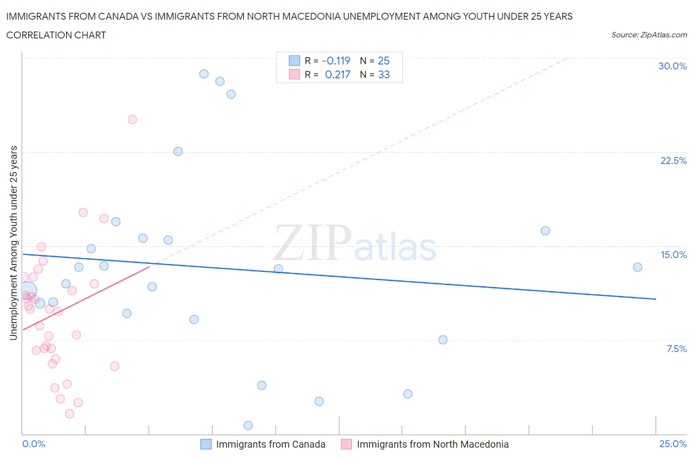 Immigrants from Canada vs Immigrants from North Macedonia Unemployment Among Youth under 25 years