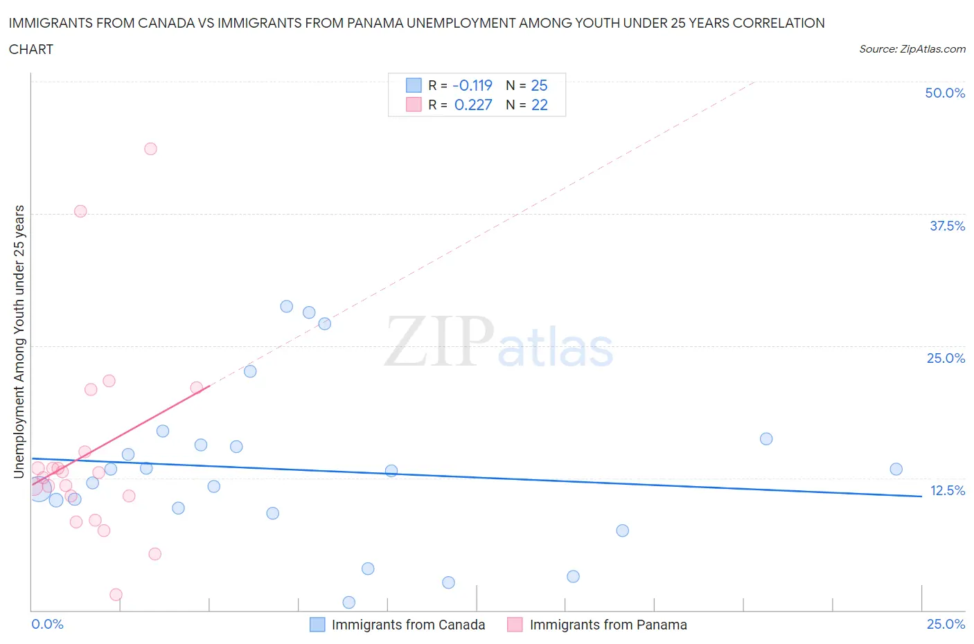 Immigrants from Canada vs Immigrants from Panama Unemployment Among Youth under 25 years